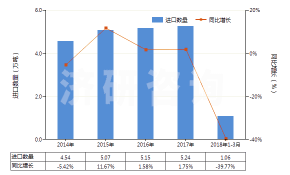 2014-2018年3月中國無機鞣料、鞣料制劑、預(yù)鞣用酶制劑(HS32029000)進(jìn)口量及增速統(tǒng)計